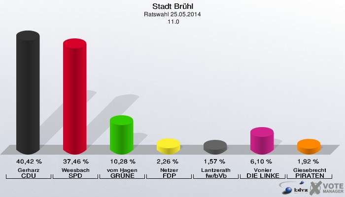 Stadt Brühl, Ratswahl 25.05.2014,  11.0: Gerharz CDU: 40,42 %. Weesbach SPD: 37,46 %. vom Hagen GRÜNE: 10,28 %. Netzer FDP: 2,26 %. Lantzerath fw/bVb: 1,57 %. Vonier DIE LINKE: 6,10 %. Giesebrecht PIRATEN: 1,92 %. 