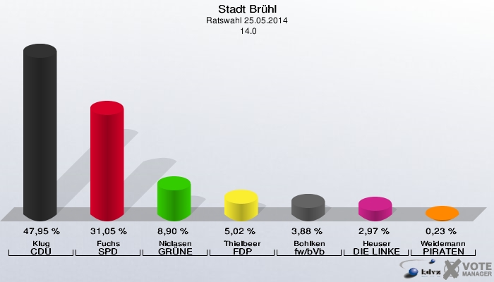 Stadt Brühl, Ratswahl 25.05.2014,  14.0: Klug CDU: 47,95 %. Fuchs SPD: 31,05 %. Niclasen GRÜNE: 8,90 %. Thielbeer FDP: 5,02 %. Bohlken fw/bVb: 3,88 %. Heuser DIE LINKE: 2,97 %. Weidemann PIRATEN: 0,23 %. 