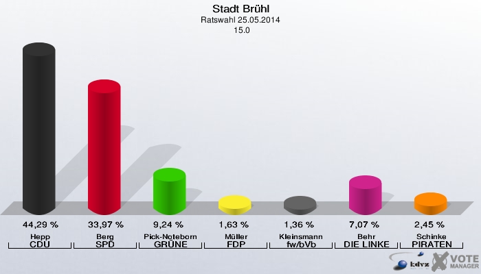Stadt Brühl, Ratswahl 25.05.2014,  15.0: Hepp CDU: 44,29 %. Berg SPD: 33,97 %. Pick-Noteborn GRÜNE: 9,24 %. Müller FDP: 1,63 %. Kleinsmann fw/bVb: 1,36 %. Behr DIE LINKE: 7,07 %. Schinke PIRATEN: 2,45 %. 