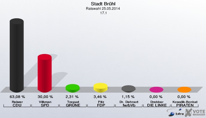 Stadt Brühl, Ratswahl 25.05.2014,  17.1: Reiwer CDU: 63,08 %. Vilkman SPD: 30,00 %. Tressat GRÜNE: 2,31 %. Pitz FDP: 3,46 %. Dr. Dehnert fw/bVb: 1,15 %. Drebber DIE LINKE: 0,00 %. Kowalik-Bonkat PIRATEN: 0,00 %. 