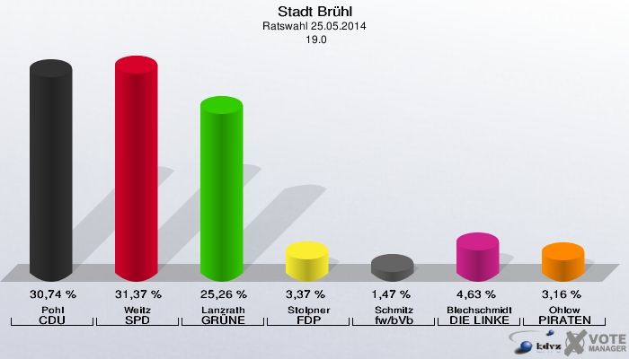 Stadt Brühl, Ratswahl 25.05.2014,  19.0: Pohl CDU: 30,74 %. Weitz SPD: 31,37 %. Lanzrath GRÜNE: 25,26 %. Stolpner FDP: 3,37 %. Schmitz fw/bVb: 1,47 %. Blechschmidt DIE LINKE: 4,63 %. Ohlow PIRATEN: 3,16 %. 