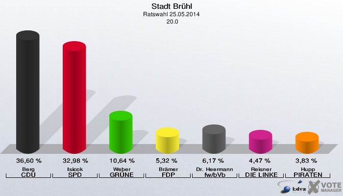 Stadt Brühl, Ratswahl 25.05.2014,  20.0: Berg CDU: 36,60 %. Isicok SPD: 32,98 %. Weber GRÜNE: 10,64 %. Brämer FDP: 5,32 %. Dr. Heermann fw/bVb: 6,17 %. Reisner DIE LINKE: 4,47 %. Hupp PIRATEN: 3,83 %. 