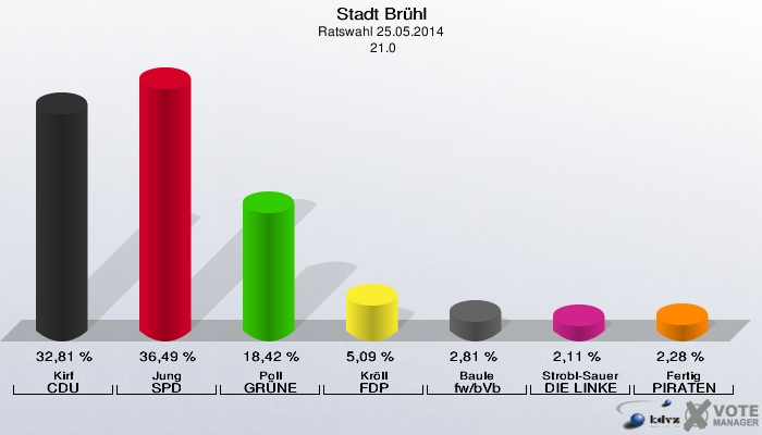 Stadt Brühl, Ratswahl 25.05.2014,  21.0: Kirf CDU: 32,81 %. Jung SPD: 36,49 %. Poll GRÜNE: 18,42 %. Kröll FDP: 5,09 %. Baule fw/bVb: 2,81 %. Strobl-Sauer DIE LINKE: 2,11 %. Fertig PIRATEN: 2,28 %. 