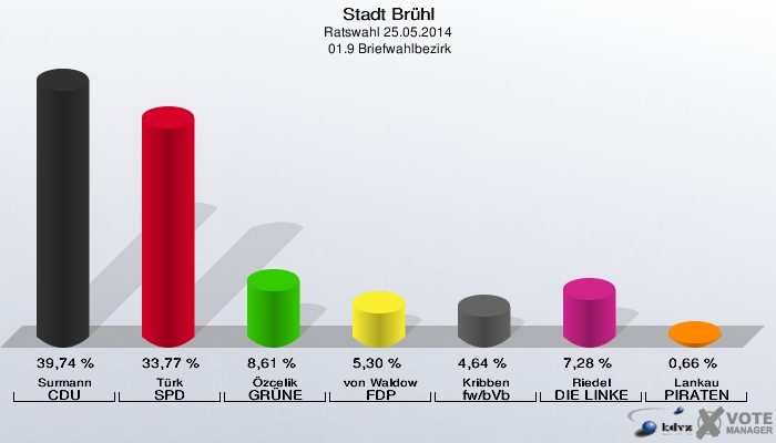 Stadt Brühl, Ratswahl 25.05.2014,  01.9 Briefwahlbezirk: Surmann CDU: 39,74 %. Türk SPD: 33,77 %. Özcelik GRÜNE: 8,61 %. von Waldow FDP: 5,30 %. Kribben fw/bVb: 4,64 %. Riedel DIE LINKE: 7,28 %. Lankau PIRATEN: 0,66 %. 