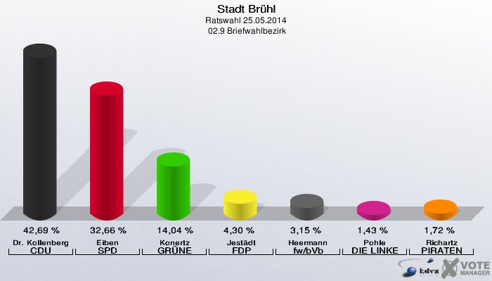 Stadt Brühl, Ratswahl 25.05.2014,  02.9 Briefwahlbezirk: Dr. Kollenberg CDU: 42,69 %. Eiben SPD: 32,66 %. Konertz GRÜNE: 14,04 %. Jestädt FDP: 4,30 %. Heermann fw/bVb: 3,15 %. Pohle DIE LINKE: 1,43 %. Richartz PIRATEN: 1,72 %. 