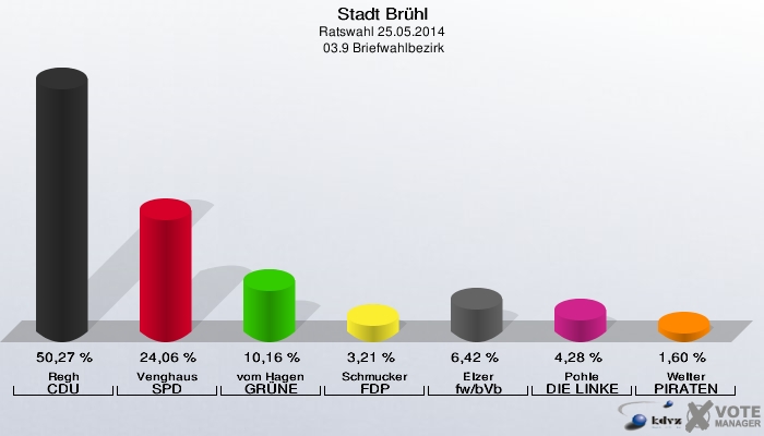 Stadt Brühl, Ratswahl 25.05.2014,  03.9 Briefwahlbezirk: Regh CDU: 50,27 %. Venghaus SPD: 24,06 %. vom Hagen GRÜNE: 10,16 %. Schmucker FDP: 3,21 %. Elzer fw/bVb: 6,42 %. Pohle DIE LINKE: 4,28 %. Welter PIRATEN: 1,60 %. 