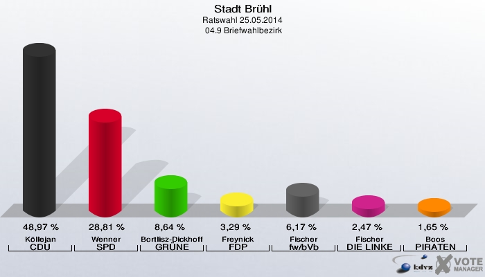 Stadt Brühl, Ratswahl 25.05.2014,  04.9 Briefwahlbezirk: Köllejan CDU: 48,97 %. Wenner SPD: 28,81 %. Bortlisz-Dickhoff GRÜNE: 8,64 %. Freynick FDP: 3,29 %. Fischer fw/bVb: 6,17 %. Fischer DIE LINKE: 2,47 %. Boos PIRATEN: 1,65 %. 