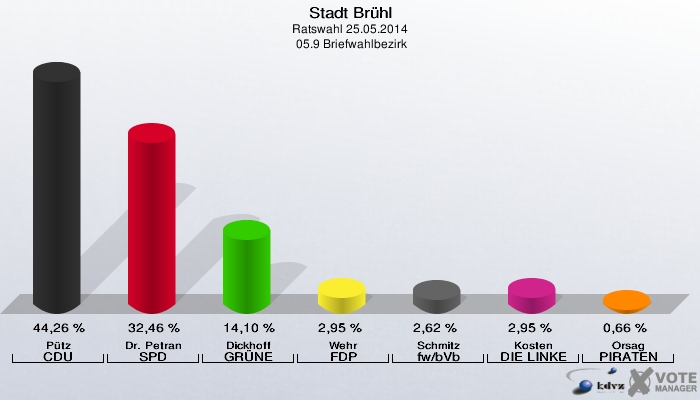 Stadt Brühl, Ratswahl 25.05.2014,  05.9 Briefwahlbezirk: Pütz CDU: 44,26 %. Dr. Petran SPD: 32,46 %. Dickhoff GRÜNE: 14,10 %. Wehr FDP: 2,95 %. Schmitz fw/bVb: 2,62 %. Kosten DIE LINKE: 2,95 %. Orsag PIRATEN: 0,66 %. 