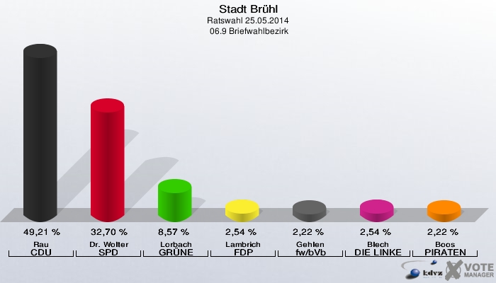 Stadt Brühl, Ratswahl 25.05.2014,  06.9 Briefwahlbezirk: Rau CDU: 49,21 %. Dr. Wolter SPD: 32,70 %. Lorbach GRÜNE: 8,57 %. Lambrich FDP: 2,54 %. Gehlen fw/bVb: 2,22 %. Blech DIE LINKE: 2,54 %. Boos PIRATEN: 2,22 %. 