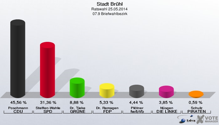 Stadt Brühl, Ratswahl 25.05.2014,  07.9 Briefwahlbezirk: Poschmann CDU: 45,56 %. Steffen-Wahle SPD: 31,36 %. Dr. Tieke GRÜNE: 8,88 %. Dr. Remagen FDP: 5,33 %. Plötner fw/bVb: 4,44 %. Nüsgen DIE LINKE: 3,85 %. Schulz PIRATEN: 0,59 %. 