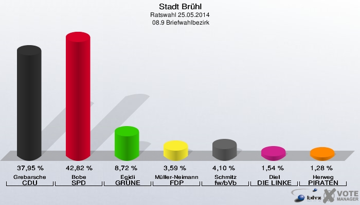 Stadt Brühl, Ratswahl 25.05.2014,  08.9 Briefwahlbezirk: Grebarsche CDU: 37,95 %. Bobe SPD: 42,82 %. Egidi GRÜNE: 8,72 %. Müller-Neimann FDP: 3,59 %. Schmitz fw/bVb: 4,10 %. Diel DIE LINKE: 1,54 %. Herweg PIRATEN: 1,28 %. 