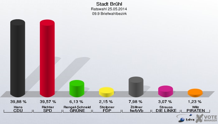Stadt Brühl, Ratswahl 25.05.2014,  09.9 Briefwahlbezirk: Hans CDU: 39,88 %. Richter SPD: 39,57 %. Rengel-Schneider GRÜNE: 6,13 %. Stolpner FDP: 2,15 %. Zöllner fw/bVb: 7,98 %. Strauss DIE LINKE: 3,07 %. Wilz PIRATEN: 1,23 %. 
