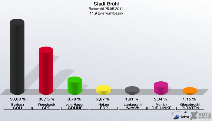 Stadt Brühl, Ratswahl 25.05.2014,  11.9 Briefwahlbezirk: Gerharz CDU: 50,00 %. Weesbach SPD: 30,15 %. vom Hagen GRÜNE: 8,78 %. Netzer FDP: 2,67 %. Lantzerath fw/bVb: 1,91 %. Vonier DIE LINKE: 5,34 %. Giesebrecht PIRATEN: 1,15 %. 