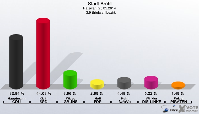 Stadt Brühl, Ratswahl 25.05.2014,  13.9 Briefwahlbezirk: Hauptmann CDU: 32,84 %. Klein SPD: 44,03 %. Wiese GRÜNE: 8,96 %. Heil FDP: 2,99 %. Kuhl fw/bVb: 4,48 %. Winkler DIE LINKE: 5,22 %. Pelzer PIRATEN: 1,49 %. 