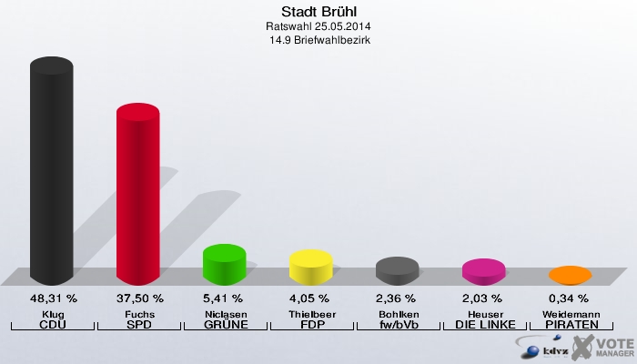 Stadt Brühl, Ratswahl 25.05.2014,  14.9 Briefwahlbezirk: Klug CDU: 48,31 %. Fuchs SPD: 37,50 %. Niclasen GRÜNE: 5,41 %. Thielbeer FDP: 4,05 %. Bohlken fw/bVb: 2,36 %. Heuser DIE LINKE: 2,03 %. Weidemann PIRATEN: 0,34 %. 