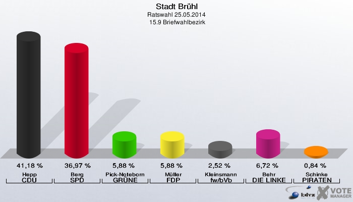 Stadt Brühl, Ratswahl 25.05.2014,  15.9 Briefwahlbezirk: Hepp CDU: 41,18 %. Berg SPD: 36,97 %. Pick-Noteborn GRÜNE: 5,88 %. Müller FDP: 5,88 %. Kleinsmann fw/bVb: 2,52 %. Behr DIE LINKE: 6,72 %. Schinke PIRATEN: 0,84 %. 