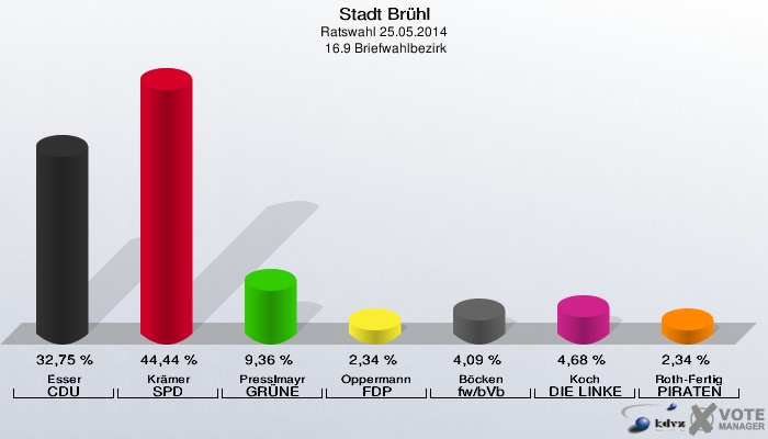 Stadt Brühl, Ratswahl 25.05.2014,  16.9 Briefwahlbezirk: Esser CDU: 32,75 %. Krämer SPD: 44,44 %. Presslmayr GRÜNE: 9,36 %. Oppermann FDP: 2,34 %. Böcken fw/bVb: 4,09 %. Koch DIE LINKE: 4,68 %. Roth-Fertig PIRATEN: 2,34 %. 