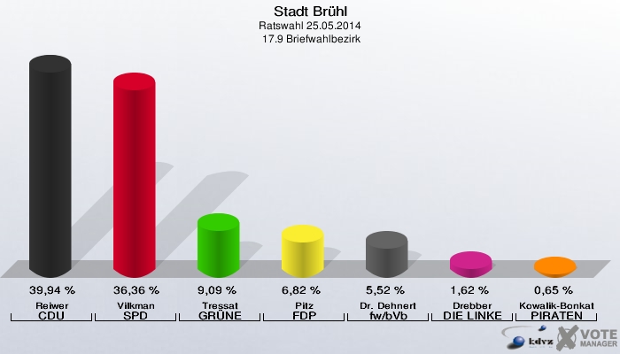 Stadt Brühl, Ratswahl 25.05.2014,  17.9 Briefwahlbezirk: Reiwer CDU: 39,94 %. Vilkman SPD: 36,36 %. Tressat GRÜNE: 9,09 %. Pitz FDP: 6,82 %. Dr. Dehnert fw/bVb: 5,52 %. Drebber DIE LINKE: 1,62 %. Kowalik-Bonkat PIRATEN: 0,65 %. 