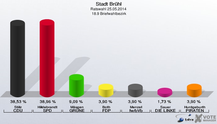 Stadt Brühl, Ratswahl 25.05.2014,  18.9 Briefwahlbezirk: Stilz CDU: 38,53 %. Hildebrandt SPD: 38,96 %. Mäsgen GRÜNE: 9,09 %. Both FDP: 3,90 %. Menzel fw/bVb: 3,90 %. Sauer DIE LINKE: 1,73 %. Huntgeburth PIRATEN: 3,90 %. 