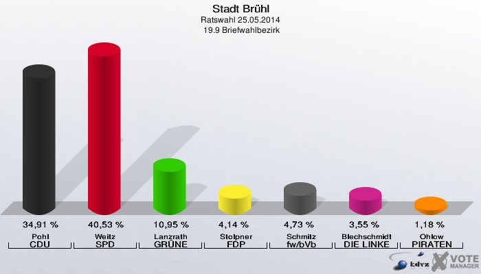 Stadt Brühl, Ratswahl 25.05.2014,  19.9 Briefwahlbezirk: Pohl CDU: 34,91 %. Weitz SPD: 40,53 %. Lanzrath GRÜNE: 10,95 %. Stolpner FDP: 4,14 %. Schmitz fw/bVb: 4,73 %. Blechschmidt DIE LINKE: 3,55 %. Ohlow PIRATEN: 1,18 %. 