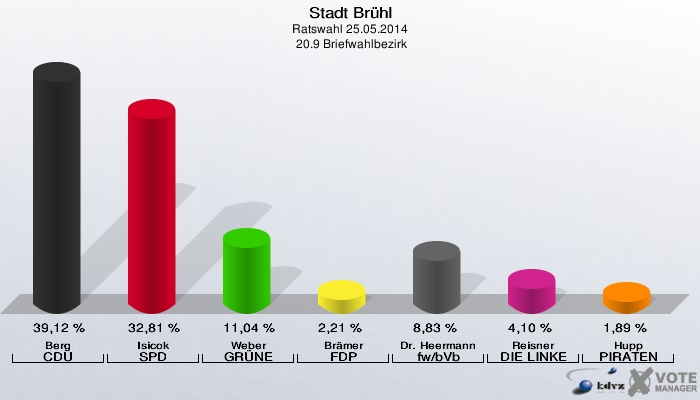Stadt Brühl, Ratswahl 25.05.2014,  20.9 Briefwahlbezirk: Berg CDU: 39,12 %. Isicok SPD: 32,81 %. Weber GRÜNE: 11,04 %. Brämer FDP: 2,21 %. Dr. Heermann fw/bVb: 8,83 %. Reisner DIE LINKE: 4,10 %. Hupp PIRATEN: 1,89 %. 