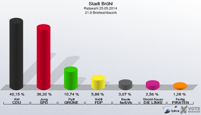 Stadt Brühl, Ratswahl 25.05.2014,  21.9 Briefwahlbezirk: Kirf CDU: 40,15 %. Jung SPD: 36,32 %. Poll GRÜNE: 10,74 %. Kröll FDP: 5,88 %. Baule fw/bVb: 3,07 %. Strobl-Sauer DIE LINKE: 2,56 %. Fertig PIRATEN: 1,28 %. 