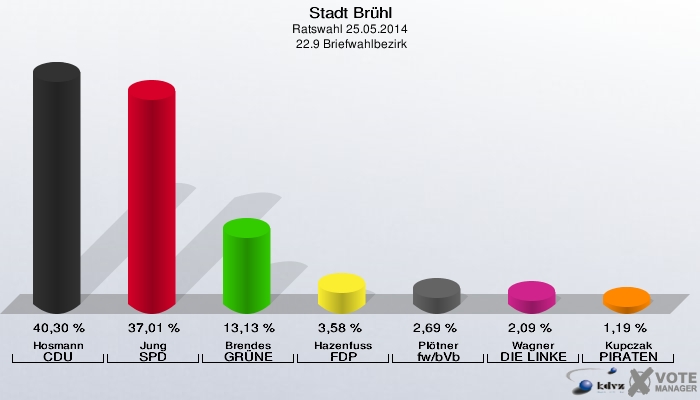 Stadt Brühl, Ratswahl 25.05.2014,  22.9 Briefwahlbezirk: Hosmann CDU: 40,30 %. Jung SPD: 37,01 %. Brendes GRÜNE: 13,13 %. Hazenfuss FDP: 3,58 %. Plötner fw/bVb: 2,69 %. Wagner DIE LINKE: 2,09 %. Kupczak PIRATEN: 1,19 %. 