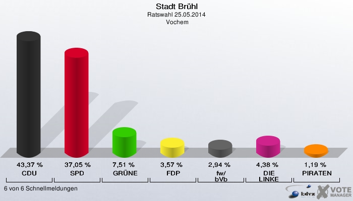 Stadt Brühl, Ratswahl 25.05.2014,  Vochem: CDU: 43,37 %. SPD: 37,05 %. GRÜNE: 7,51 %. FDP: 3,57 %. fw/bVb: 2,94 %. DIE LINKE: 4,38 %. PIRATEN: 1,19 %. 6 von 6 Schnellmeldungen
