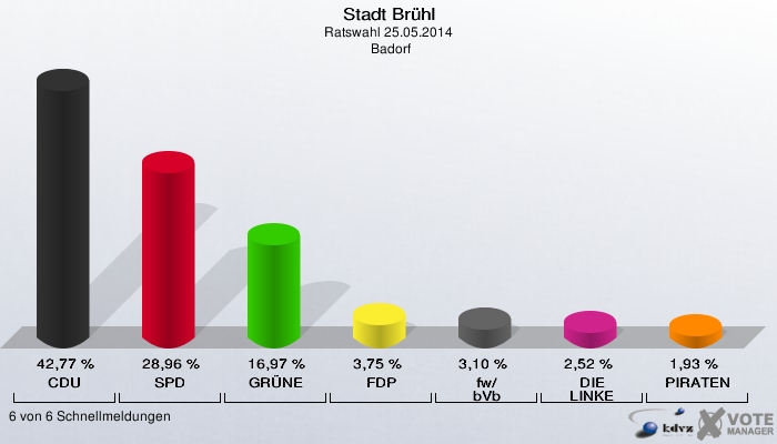 Stadt Brühl, Ratswahl 25.05.2014,  Badorf: CDU: 42,77 %. SPD: 28,96 %. GRÜNE: 16,97 %. FDP: 3,75 %. fw/bVb: 3,10 %. DIE LINKE: 2,52 %. PIRATEN: 1,93 %. 6 von 6 Schnellmeldungen