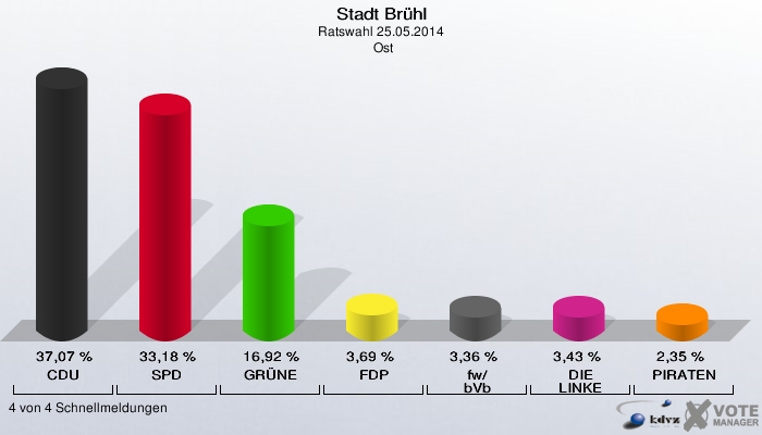 Stadt Brühl, Ratswahl 25.05.2014,  Ost: CDU: 37,07 %. SPD: 33,18 %. GRÜNE: 16,92 %. FDP: 3,69 %. fw/bVb: 3,36 %. DIE LINKE: 3,43 %. PIRATEN: 2,35 %. 4 von 4 Schnellmeldungen