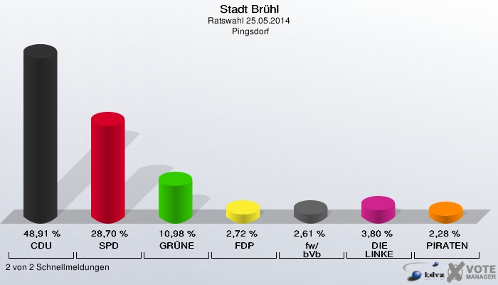 Stadt Brühl, Ratswahl 25.05.2014,  Pingsdorf: CDU: 48,91 %. SPD: 28,70 %. GRÜNE: 10,98 %. FDP: 2,72 %. fw/bVb: 2,61 %. DIE LINKE: 3,80 %. PIRATEN: 2,28 %. 2 von 2 Schnellmeldungen