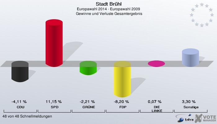 Stadt Brühl, Europawahl 2014 - Europawahl 2009,  Gewinne und Verluste Gesamtergebnis: CDU: -4,11 %. SPD: 11,15 %. GRÜNE: -2,21 %. FDP: -8,20 %. DIE LINKE: 0,07 %. Sonstige: 3,30 %. 48 von 48 Schnellmeldungen