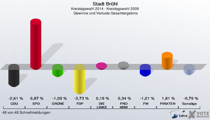 Stadt Brühl, Kreistagswahl 2014 - Kreistagswahl 2009,  Gewinne und Verluste Gesamtergebnis: CDU: -2,61 %. SPD: 6,87 %. GRÜNE: -1,09 %. FDP: -3,73 %. DIE LINKE: 0,19 %. PRO NRW: 0,34 %. FW: -1,01 %. PIRATEN: 1,81 %. Sonstige: -0,79 %. 48 von 48 Schnellmeldungen