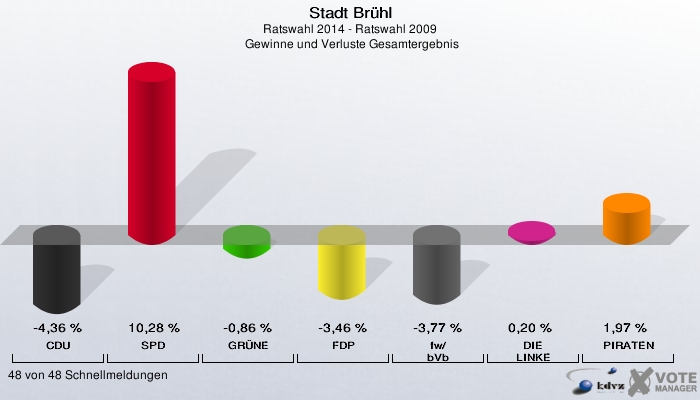 Stadt Brühl, Ratswahl 2014 - Ratswahl 2009,  Gewinne und Verluste Gesamtergebnis: CDU: -4,36 %. SPD: 10,28 %. GRÜNE: -0,86 %. FDP: -3,46 %. fw/bVb: -3,77 %. DIE LINKE: 0,20 %. PIRATEN: 1,97 %. 48 von 48 Schnellmeldungen