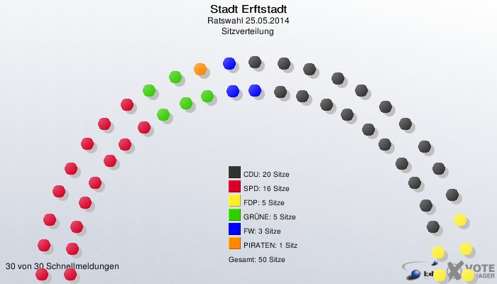 Stadt Erftstadt, Ratswahl 25.05.2014, Sitzverteilung 