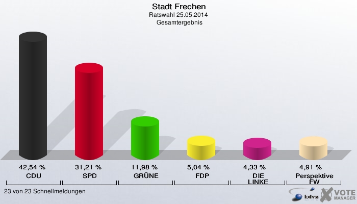 Stadt Frechen, Ratswahl 25.05.2014,  Gesamtergebnis: CDU: 42,54 %. SPD: 31,21 %. GRÜNE: 11,98 %. FDP: 5,04 %. DIE LINKE: 4,33 %. Perspektive FW: 4,91 %. 23 von 23 Schnellmeldungen