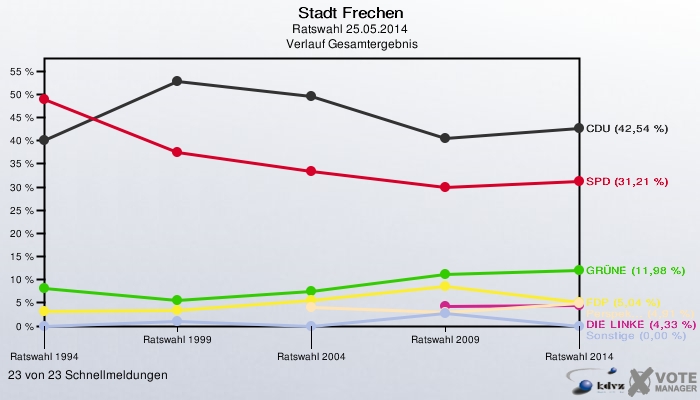 Stadt Frechen, Ratswahl 25.05.2014,  Verlauf Gesamtergebnis: 23 von 23 Schnellmeldungen