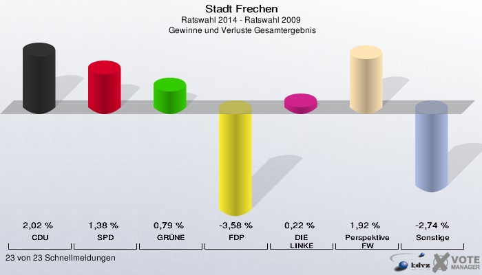 Stadt Frechen, Ratswahl 2014 - Ratswahl 2009,  Gewinne und Verluste Gesamtergebnis: CDU: 2,02 %. SPD: 1,38 %. GRÜNE: 0,79 %. FDP: -3,58 %. DIE LINKE: 0,22 %. Perspektive FW: 1,92 %. Sonstige: -2,74 %. 23 von 23 Schnellmeldungen