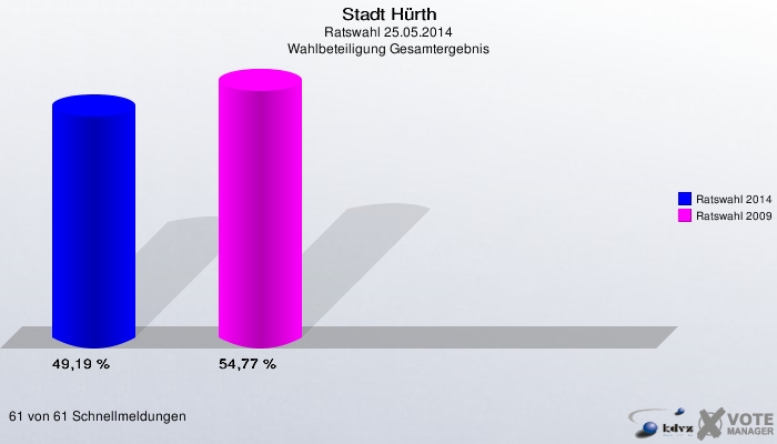 Stadt Hürth, Ratswahl 25.05.2014, Wahlbeteiligung Gesamtergebnis: Ratswahl 2014: 49,19 %. Ratswahl 2009: 54,77 %. 61 von 61 Schnellmeldungen