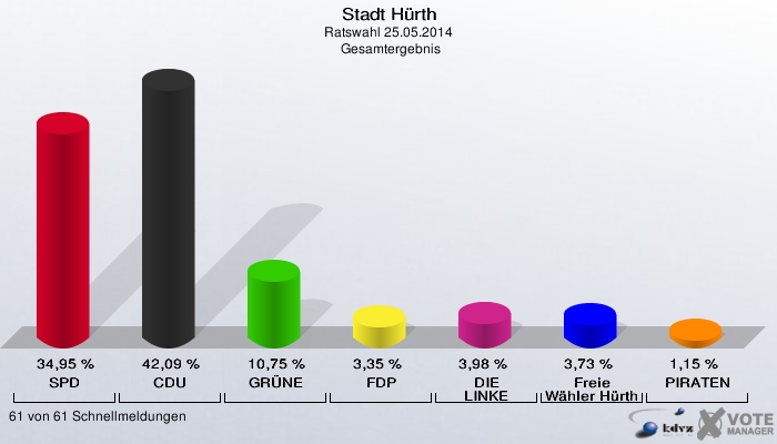 Stadt Hürth, Ratswahl 25.05.2014,  Gesamtergebnis: SPD: 34,95 %. CDU: 42,09 %. GRÜNE: 10,75 %. FDP: 3,35 %. DIE LINKE: 3,98 %. Freie Wähler Hürth: 3,73 %. PIRATEN: 1,15 %. 61 von 61 Schnellmeldungen