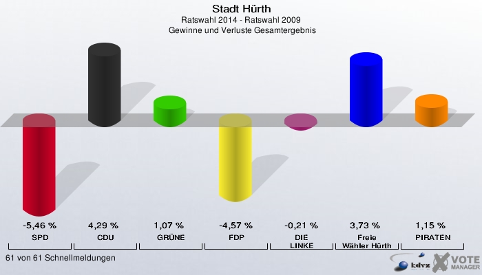 Stadt Hürth, Ratswahl 2014 - Ratswahl 2009,  Gewinne und Verluste Gesamtergebnis: SPD: -5,46 %. CDU: 4,29 %. GRÜNE: 1,07 %. FDP: -4,57 %. DIE LINKE: -0,21 %. Freie Wähler Hürth: 3,73 %. PIRATEN: 1,15 %. 61 von 61 Schnellmeldungen