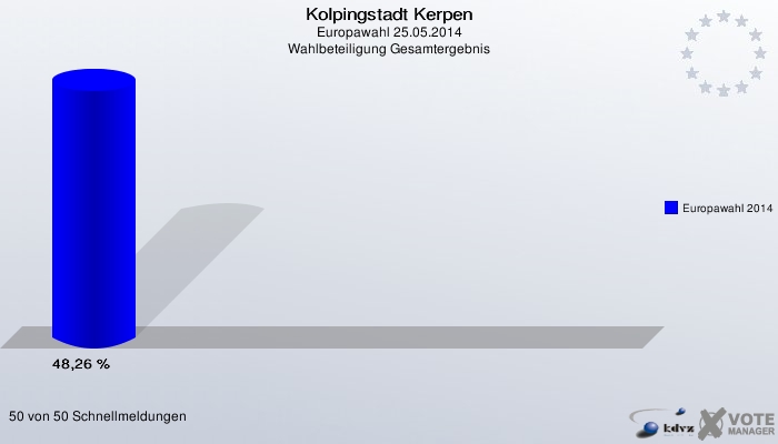 Kolpingstadt Kerpen, Europawahl 25.05.2014, Wahlbeteiligung Gesamtergebnis: Europawahl 2014: 48,26 %. 50 von 50 Schnellmeldungen