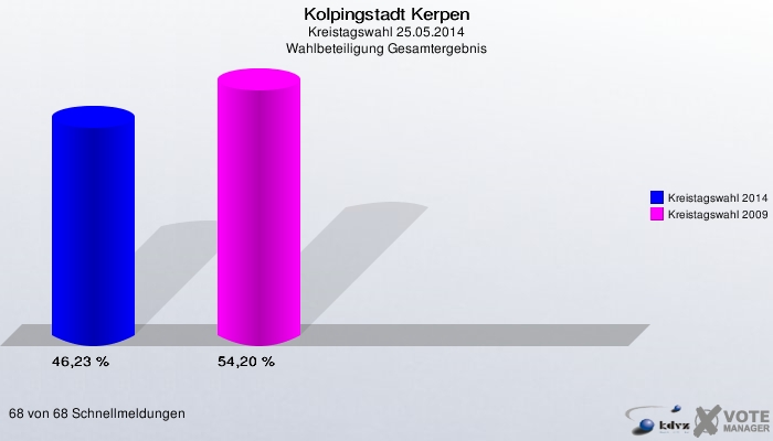 Kolpingstadt Kerpen, Kreistagswahl 25.05.2014, Wahlbeteiligung Gesamtergebnis: Kreistagswahl 2014: 46,23 %. Kreistagswahl 2009: 54,20 %. 68 von 68 Schnellmeldungen