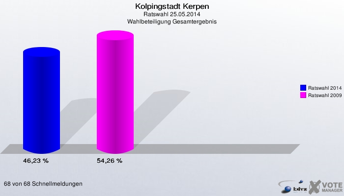 Kolpingstadt Kerpen, Ratswahl 25.05.2014, Wahlbeteiligung Gesamtergebnis: Ratswahl 2014: 46,23 %. Ratswahl 2009: 54,26 %. 68 von 68 Schnellmeldungen