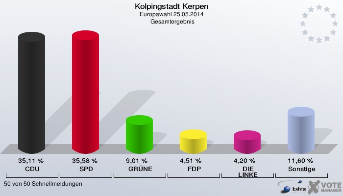 Kolpingstadt Kerpen, Europawahl 25.05.2014,  Gesamtergebnis: CDU: 35,11 %. SPD: 35,58 %. GRÜNE: 9,01 %. FDP: 4,51 %. DIE LINKE: 4,20 %. Sonstige: 11,60 %. 50 von 50 Schnellmeldungen