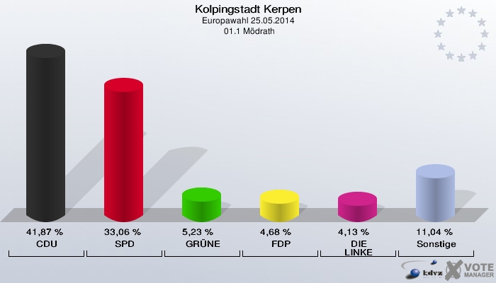 Kolpingstadt Kerpen, Europawahl 25.05.2014,  01.1 Mödrath: CDU: 41,87 %. SPD: 33,06 %. GRÜNE: 5,23 %. FDP: 4,68 %. DIE LINKE: 4,13 %. Sonstige: 11,04 %. 