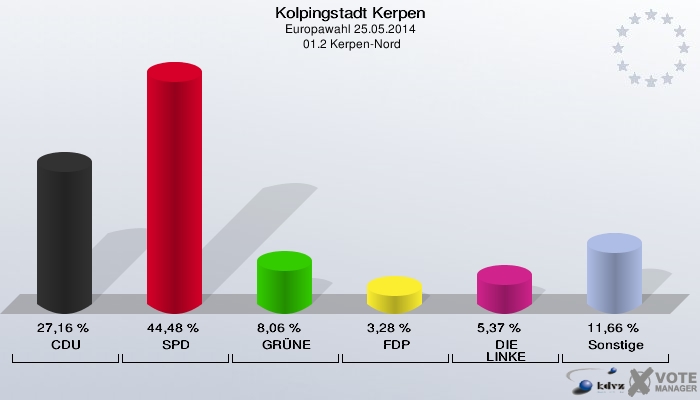 Kolpingstadt Kerpen, Europawahl 25.05.2014,  01.2 Kerpen-Nord: CDU: 27,16 %. SPD: 44,48 %. GRÜNE: 8,06 %. FDP: 3,28 %. DIE LINKE: 5,37 %. Sonstige: 11,66 %. 