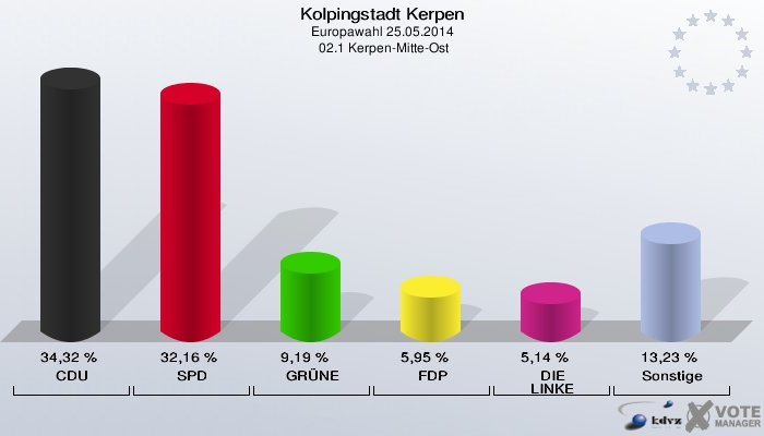 Kolpingstadt Kerpen, Europawahl 25.05.2014,  02.1 Kerpen-Mitte-Ost: CDU: 34,32 %. SPD: 32,16 %. GRÜNE: 9,19 %. FDP: 5,95 %. DIE LINKE: 5,14 %. Sonstige: 13,23 %. 