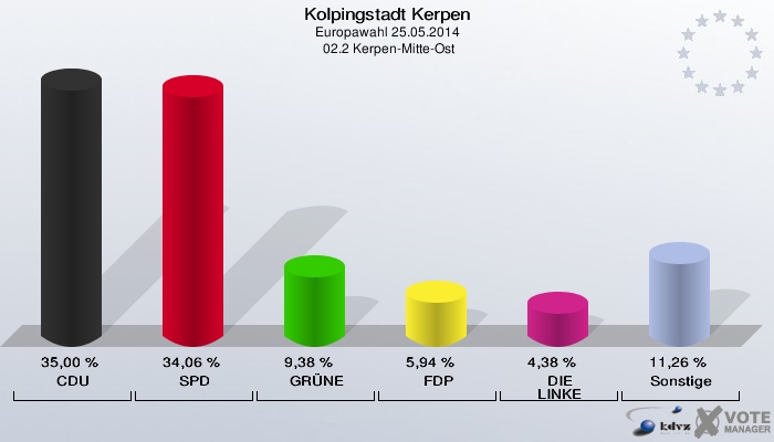 Kolpingstadt Kerpen, Europawahl 25.05.2014,  02.2 Kerpen-Mitte-Ost: CDU: 35,00 %. SPD: 34,06 %. GRÜNE: 9,38 %. FDP: 5,94 %. DIE LINKE: 4,38 %. Sonstige: 11,26 %. 
