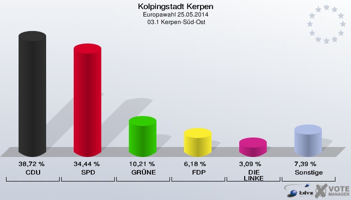 Kolpingstadt Kerpen, Europawahl 25.05.2014,  03.1 Kerpen-Süd-Ost: CDU: 38,72 %. SPD: 34,44 %. GRÜNE: 10,21 %. FDP: 6,18 %. DIE LINKE: 3,09 %. Sonstige: 7,39 %. 